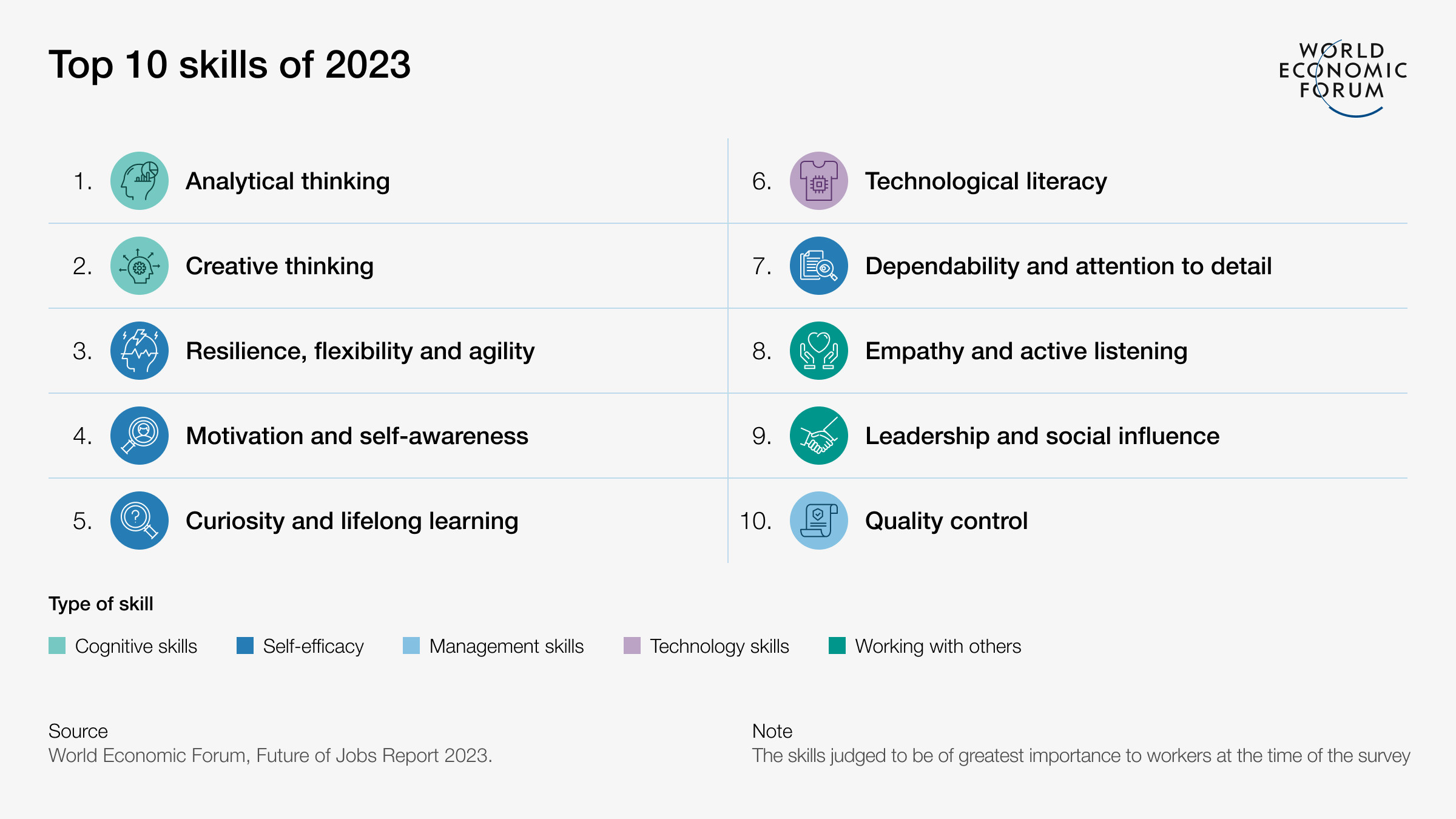 List of the top 10 skills of 2023 by the World Economic Forum