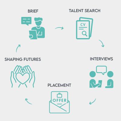 Circular recruitment process diagram showing five stages: 'Job Brief' (person with a document), 'Talent Search' (CV documents), 'Interviews' (two people talking), 'Placement' (envelope with 'OFFER'), and 'Shaping Futures' (hands holding a heart). Arrows indicate a continuous cycle.