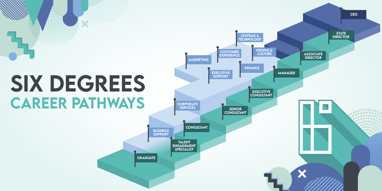 graphic representing the different recruitment career pathways at six degrees executive from Graduate to CEO