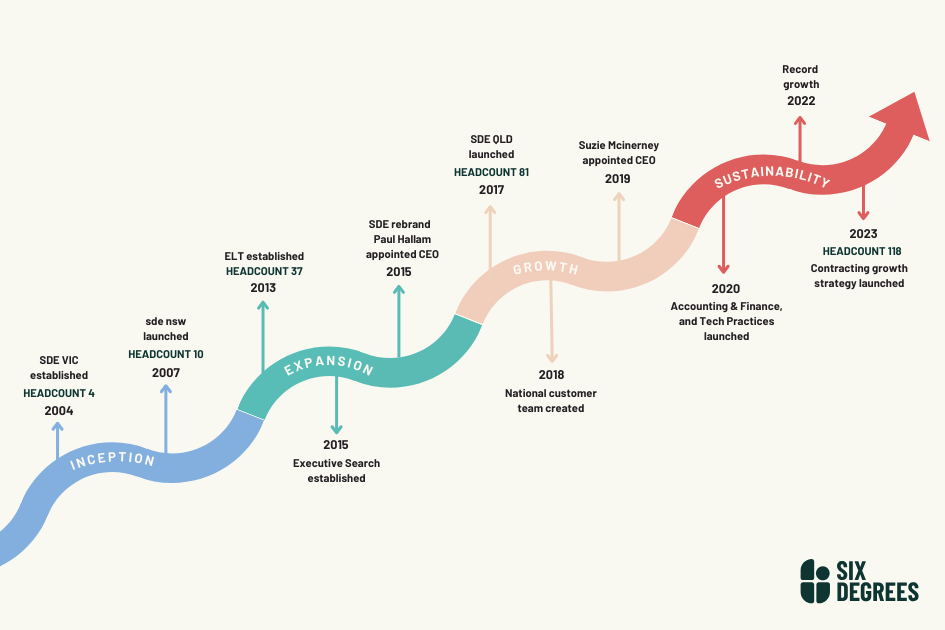 illustration showing the six degree story over the years, from 2004 to 2023.