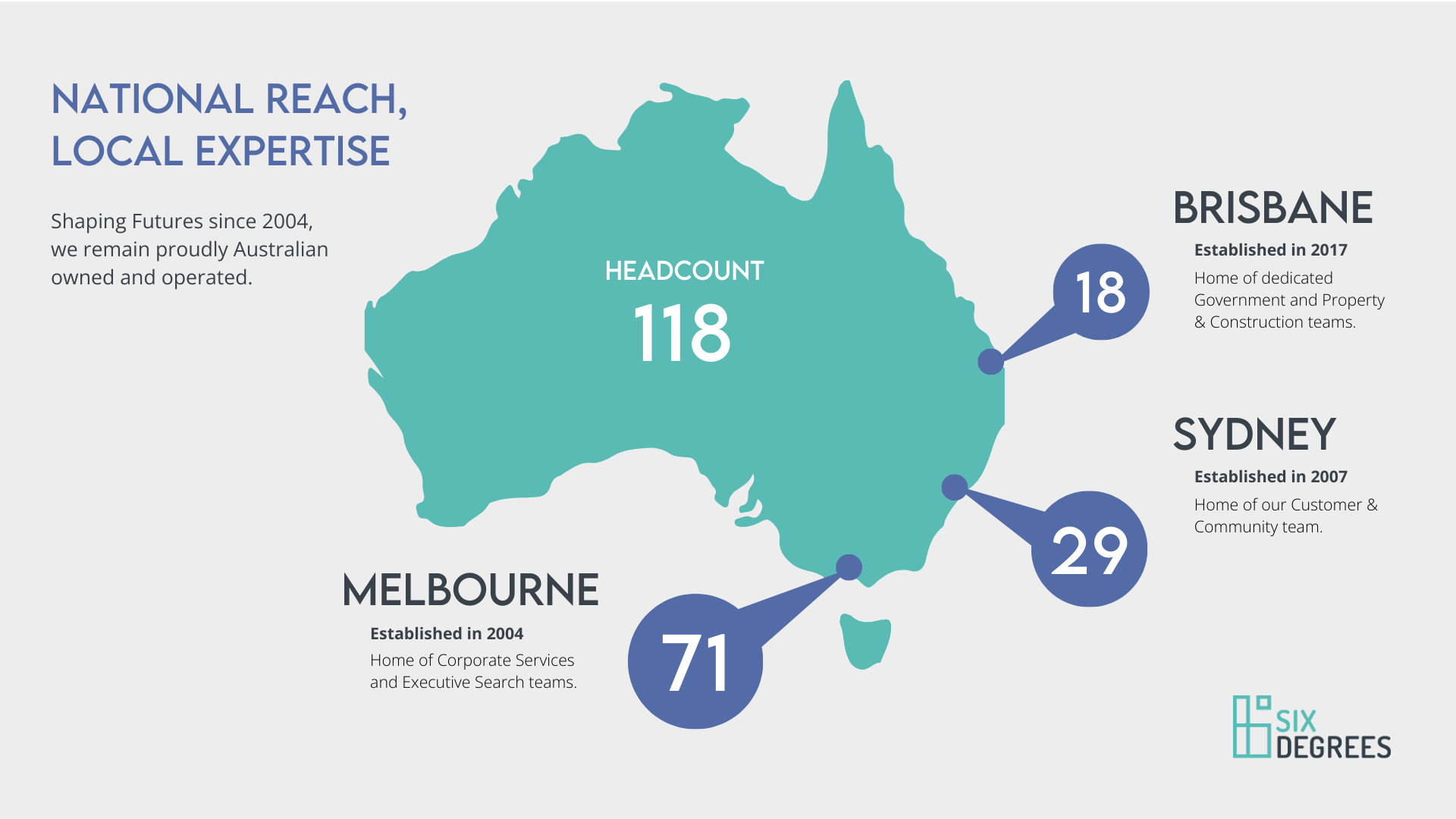 illustration showing six degrees headcount across melbourne, sydney and brisbane.