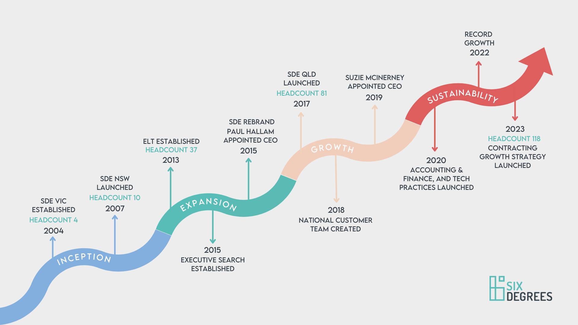 illustration showing the six degree story over the years, from 2004 to 2023.